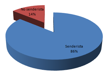 F. SENDERISMO La datos tratados en esta sección se basan en la muestra de visitantes senderistas (86% del total de encuestados) que lo componen 580 individuos del total (675 individuos).