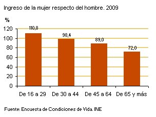 Salarios, ingresos, cohesión social Fuentes Encuesta de Condiciones de Vida INE.