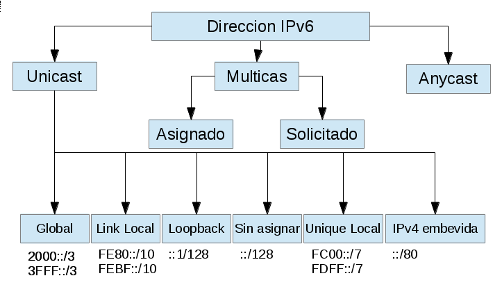 Tipos de direcciones ipv6 ejemplos
