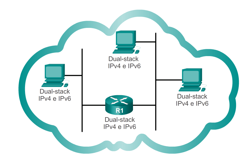 Problemas de IPv4 Coexistencia de IPv4 e IPv6 Las técnicas de migración pueden dividirse en tres categorías: N.