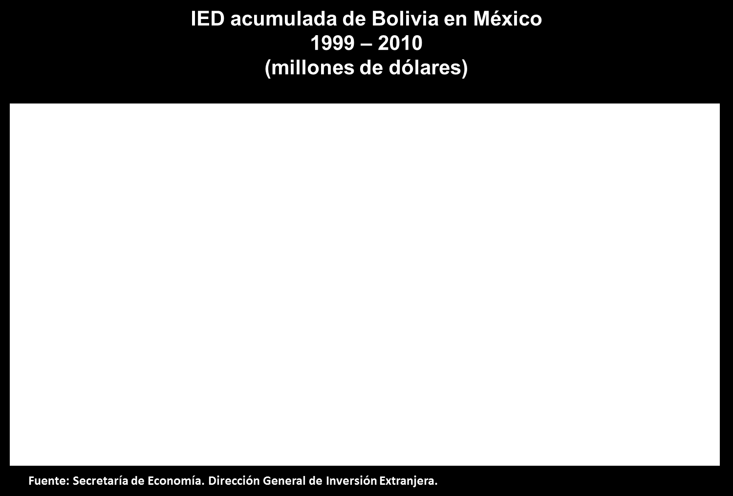 III. Inversión IED de México en Bolivia 3 La inversión acumulada de México en Bolivia a febrero de 2011 fue de 83 mdd, equivalente al 0.