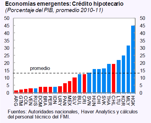 El crédito hipotecario se mantiene en niveles bajos comparados a otros países de América Latina