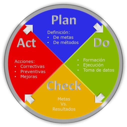 Compromiso de la dirección Planificación Fechas Responsables Implantar mejoras Acciones correctivas Acciones Preventivas Comprobar eficacia de las acciones Definir alcance del