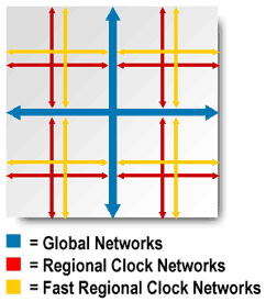 Jerarquías de las líneas de interconexión de la familia Stratix: 5-6 capas de metal 3 distintos tipos de líneas largas (Long Lines) Interconexiones de alta velocidad entre las LABs