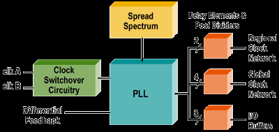 CPLDs y FPGAs PLL digital de los Stratix y