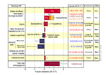 Estimaciones y rangos de FR en 2005 para el CO 2, CH 4, N 2 O antropogénicos y otros