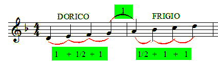 dos tetracordios separados entre sí por un tono, en las escalas menores el primer tetracordio SIEMPRE es un tetracordio menor o dórico.