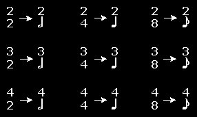 LA CIFRA INDICADORA EN LOS COMPASES SIMPLES Y COMPUESTOS En los COMPASES SIMPLES el numerador indica la cantidad de tiempos del compás, y el denominador representa la figura que será la unidad de