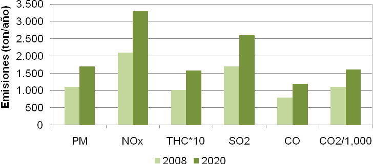 Figura Proyección de las emisiones de fuentes fijas para el horizonte 2008-2020.