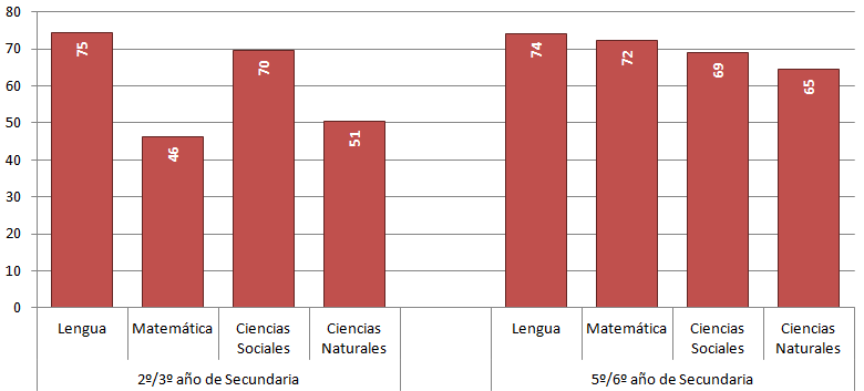 22. Resultados ONE: Nivel secundario Secundaria Porcentaje de resultados medios y altos del Operativo Nacional de Evaluación 2010. Por área evaluada.