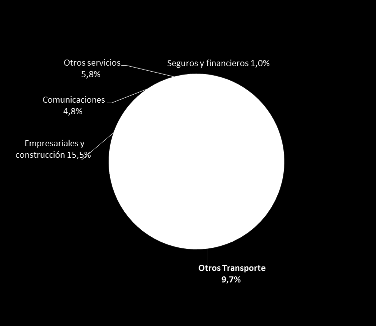 Balanza de pagos BALANZA DE PAGOS Participación porcentual en el total de exportaciones de servicios 2012 2013 En 2013 la cuenta de viajes representó el 43,2% del total de las exportaciones de
