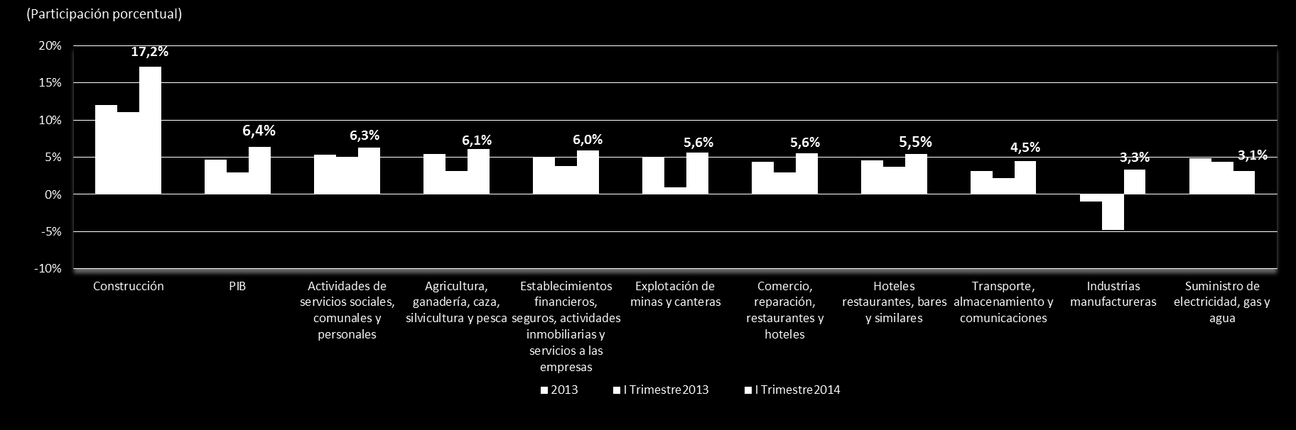 Entorno macroeconómico PIB PIB Grandes ramas (anual y I-2014) En 2013 el PIB colombiano presentó un crecimiento anual de 4,7%.