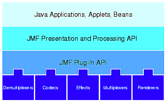 JMF: niveles en la arquitectura Tecnologías