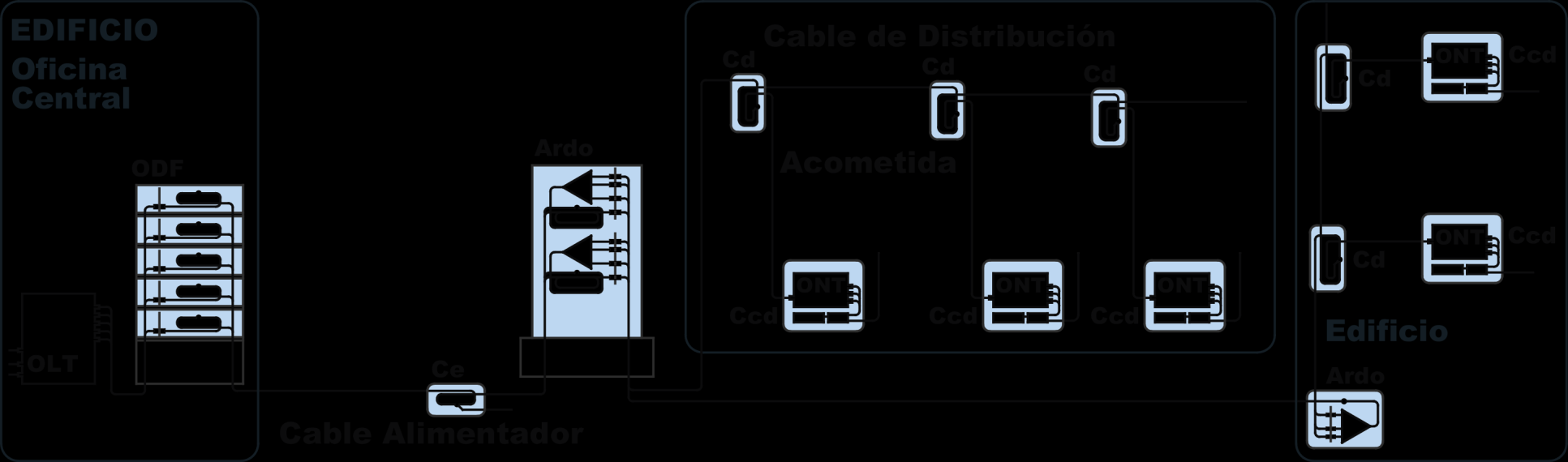 Red de Acceso PON Conecta los terminales a la red de telecomunicaciones a través del nodo