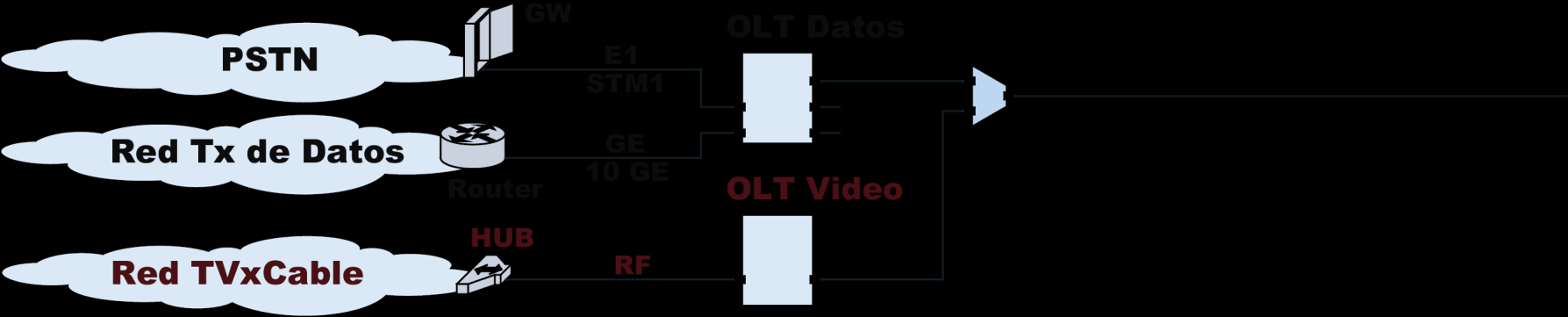 Elementos de Red Oficina Central La OLT es un elemento activo que interconecta la red PON con las otras redes.