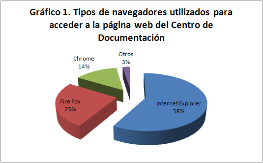 La forma de acceso al sitio web del Centro de Documentación Los visitantes han utilizado 11 tipos diferentes de navegadores para tener acceso al sitio web del Centro de Documentación, sin embargo