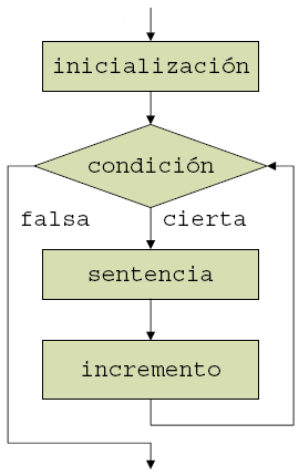For Sintáxis Básica Estructuras de Control Funciones Estructura repetitiva for