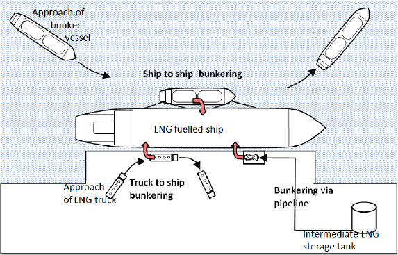 SOLUCIONES PARA BUNKERING CON GNL Esquema de las distintas soluciones de Bunkering: Ship to Ship Bunkering (STS) Truck to Ship Bunkering