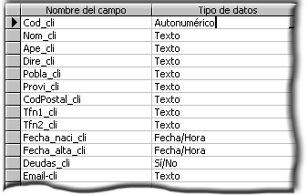 7.- La primera tabla que crearemos será la tabla CLIENTES. Para ello, colocamos el cursor en la primera fila de la columna Nombre del campo y escribimos Cod_cli. 8.