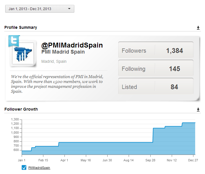 Capítulo de Madrid del Project Management Institute En la siguiente figura se muestra el gráfico de crecimiento de