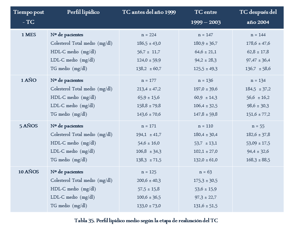 En las figuras 29 y 30 se muestra cómo los niveles de colesterol total y LDL-c durante el seguimiento del TC difieren según la época en la que se realizó el mismo.