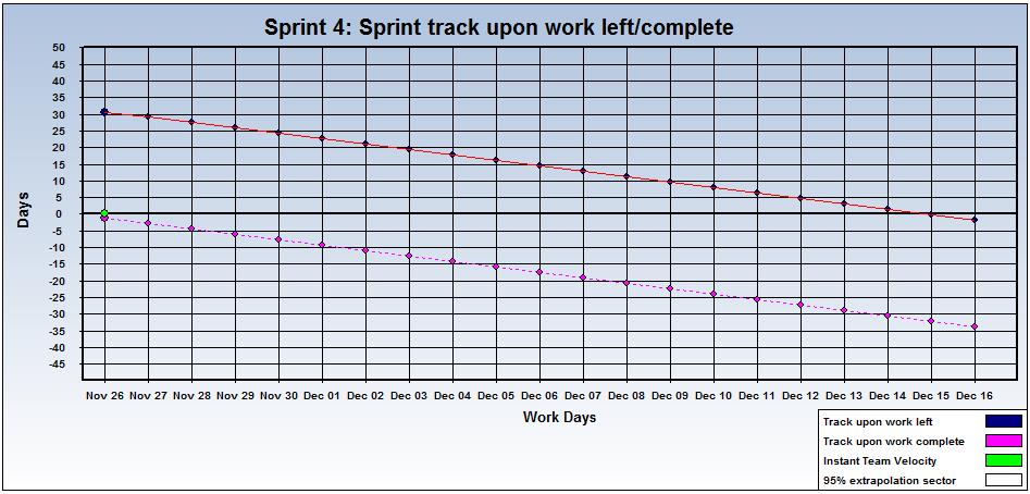 Este sprint está planificado para tener una duración de 15 días, y se llevarán a cabo las actividades denotadas en el Cuarto Sprint Backlog: Ilustración 4.