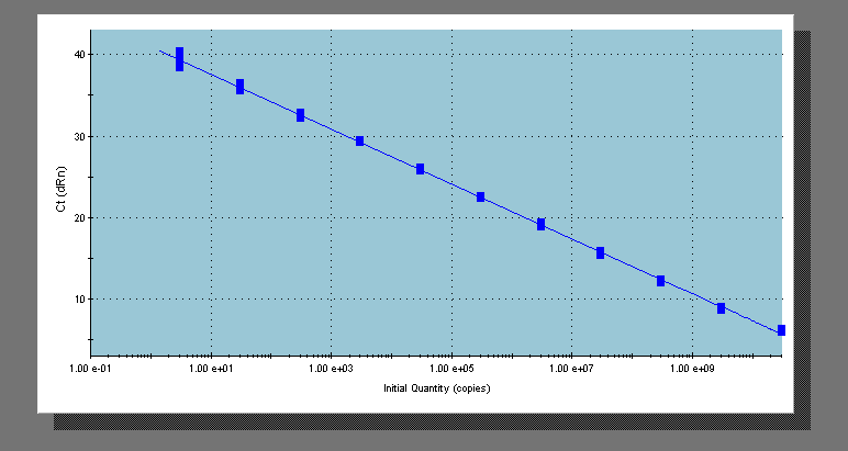 Cuantificación absoluta Standard curve R 2 = 0.