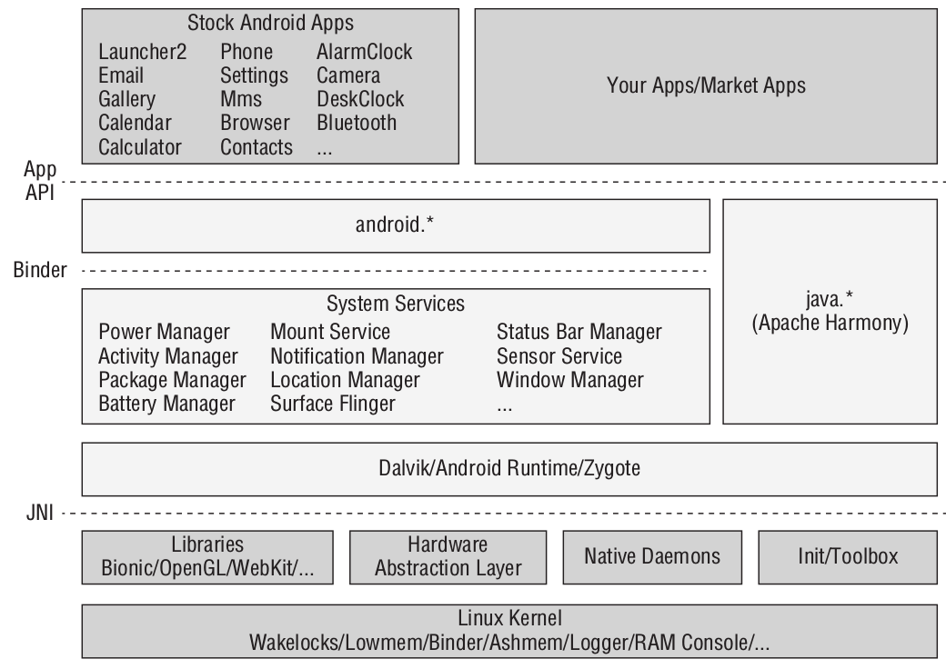 Componentes de Android Fuente: A.