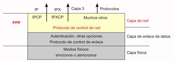 Arquitectura de capas de PPP Capa NCP (Procolo de