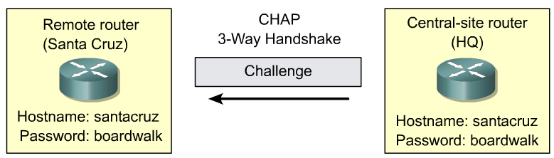 Protocolos de Autenticación de PPP CHAP (Challenge Handshake Authentication Protocol) Es usado en la inicialización del enlace y periódicamente verifica la identidad del nodo remoto usando un