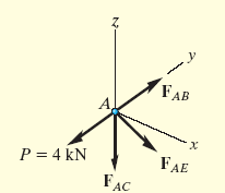 Solución Para la unión A, F AB =F AB j, F AC = F AC k F AE =F AE( r ) AE r AE k) F=0 ; P+ F AB + F AC + F
