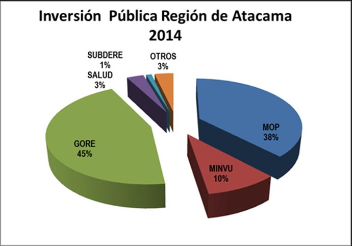 GASTO PÚBLICO DE LA REGIÓN DE ATACAMA De la inversión señalada, durante el año 2014 se estima