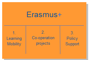 ERASMUS + : Proyectos para la construcción de capacidades ERASMUS + es la nueva generación de programas europeos de educación, formación, juventud y deporte para el periodo 2014-2020 Continuación y