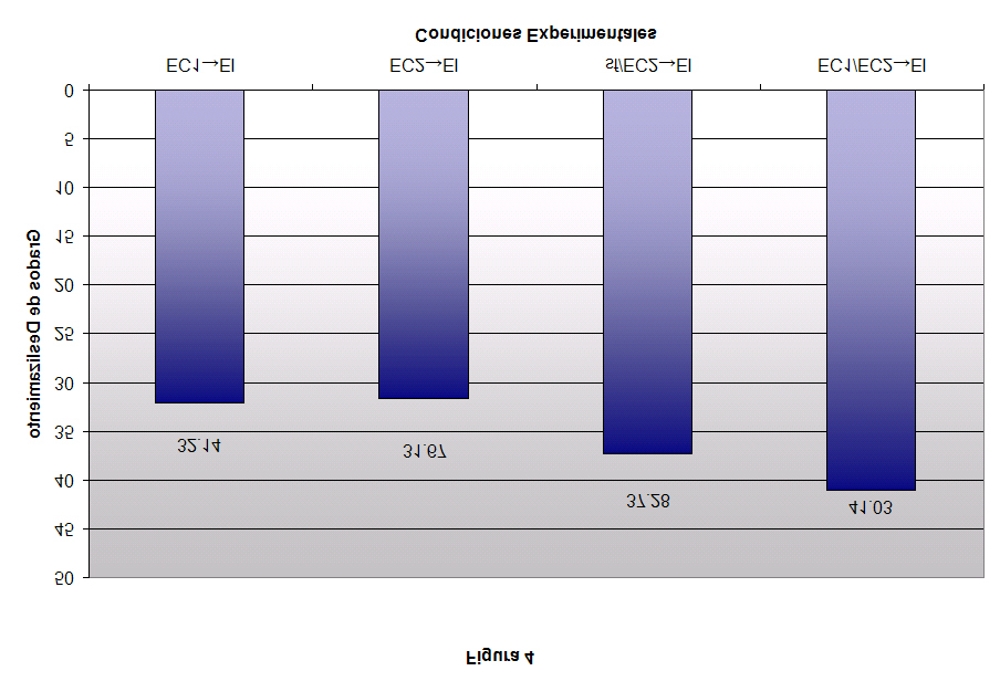 Figura 4: Test de Ensombrecimiento: Promedios Generales de Ejecución en la Caja de Deslizamiento del Grupo Experimental. Comparación entre los Test de Tolerancia al EC1, EC2, sf/ec2 y EC1/EC2.