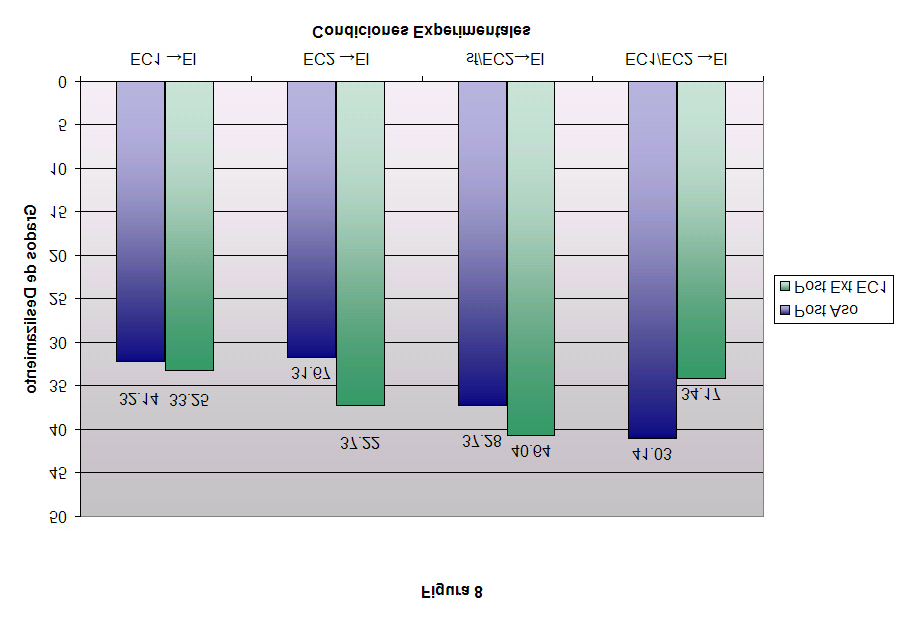 al 5% (p entre el Test Post Extinción de sf/ec2 (40.64) y EC1/EC2 (34.17), con 11 gl.