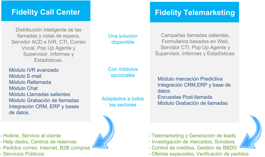 Fidelity Solución Fidelity es una solución de contact center y distribución automática de llamadas (ACD), cuyos principales objetivos son mejorar la atención telefónica, incrementar la calidad del