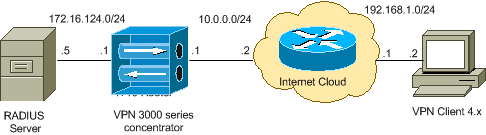 Concentrador del Cisco VPN 3000 Series con el archivo de imagen 4.7.2.B Cliente Cisco VPN 4.