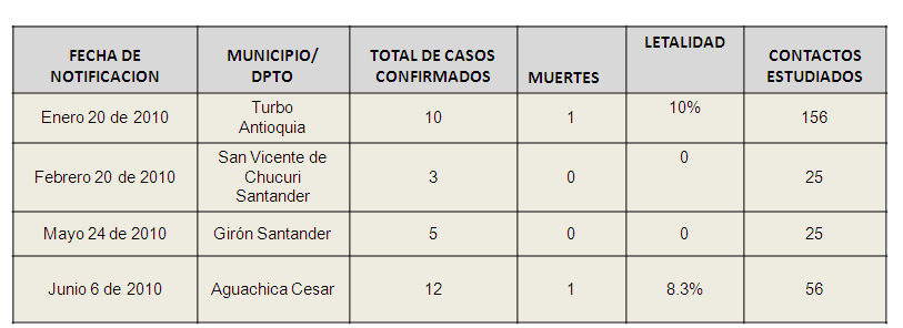 Distribución Territorial de los casos de Paludismo 1. Semana 1 a 26. Colombia A la semana epidemiológica 26 hay acumulados 68.