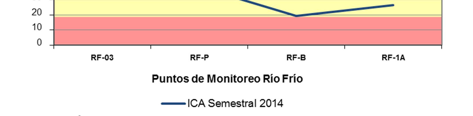 Río Frío contempla en su recorrido cuatro puntos de monitoreo (RF-03 Estación La Esperanza, RF-P Estación El Pórtico, RF-B Estación El Caucho y RF-1A Estación Caneyes) y