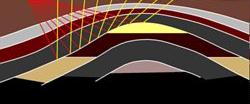 III.- Prospección Sísmica Utiliza las ondas elásticas (sismos imperceptibles) y las leyes de la óptica (Snell) para