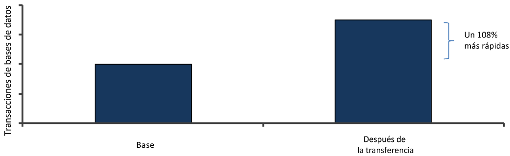 Validación de ESG Lab: Almacenamiento unificado de EMC 11 minuto, mejoró considerablemente: un 143% más rápido después de la activación de FAST Cache, como se muestra en la Figura 9.