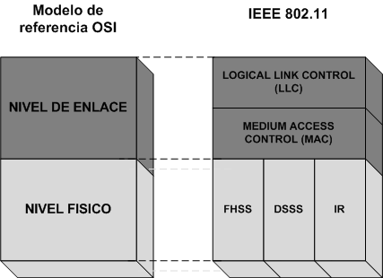 Introducción, motivaciones y objetivos 5 1.1.2.1. Capas del protocolo El estándar IEEE 802.11 únicamente define las dos primeras capas del modelo OSI.