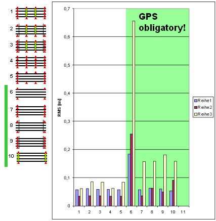 o Sin GPS Mejor configuración: 1 El primer estudio realizado es analizar los resultados del calculo de las diferentes configuraciones, sin utilizar ningún tipo de observación GPS-INS, es decir