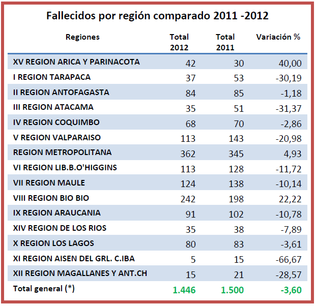 Accidentabilidad Estadísticas Boletín Conaset al 16 de diciembre de 2012.