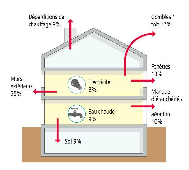 PÉRDIDAS DE ENERGÍA EN LOS EDIFICIOS Pérdidas de calefacción 9% Techos áticos 17% Ventanas 13%