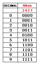 Ver la simetría en el código Aiken correspondiente a los números decimales: 4 y 5 3 y 6 2 y 7 1 y 8 0 y 9. Cada cifra es el complemento a 9 de la cifra simétrica en todos sus dígitos.
