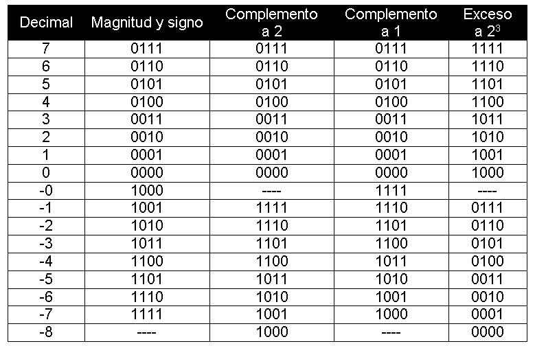 28 Coma fija: Tabla comparativa Equivalencia entre la representación binario en magnitud y signo,