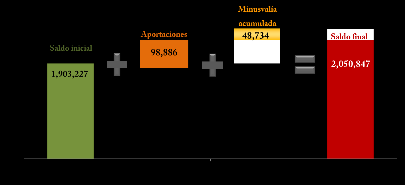 Activos netos de las SIEFORE (Millones de pesos) La suma de las cifras parciales puede no coincidir de manera exacta con el total por redondeo.
