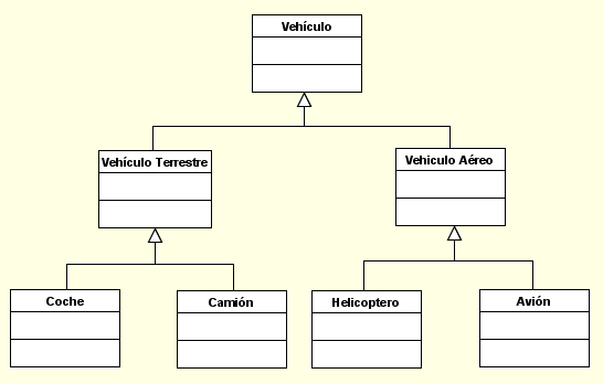 Diagrama de Clases: Generalización Una generalización se refiere a una relación entre una clase general (superclase o padre) y una versión más específica de dicha clase (subclase o hija).
