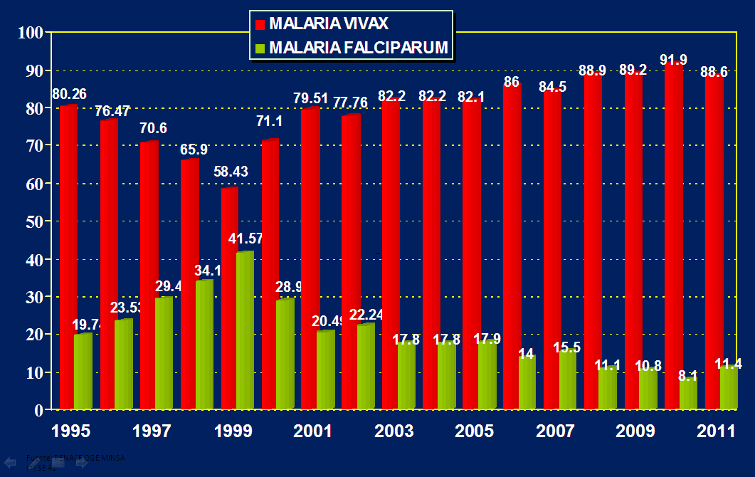Porcentaje de casos de malaria, por especie de parásito, Perú, 1995-2011 Figura 3: En esta figura se observa que la mayoría de los casos de malaria en el Perú son por P. vivax.